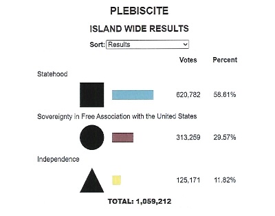 Certified Outcomes of Puerto Rico’s 2024 Plebiscite