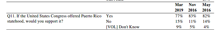Florida Polling and Puerto Rico Statehood Support: A History