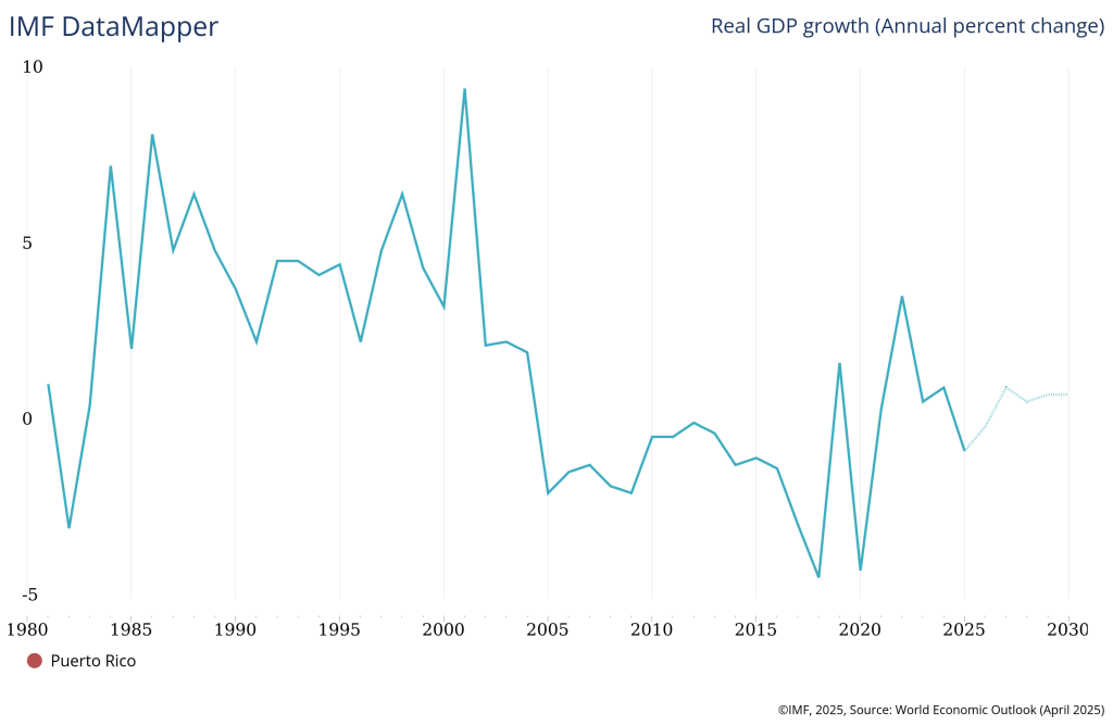 Conflicting Predictions on Puerto Rico’s Economy