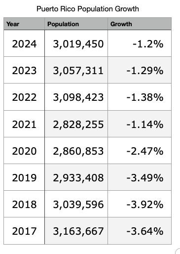Puerto Rico’s Population Loss Slows