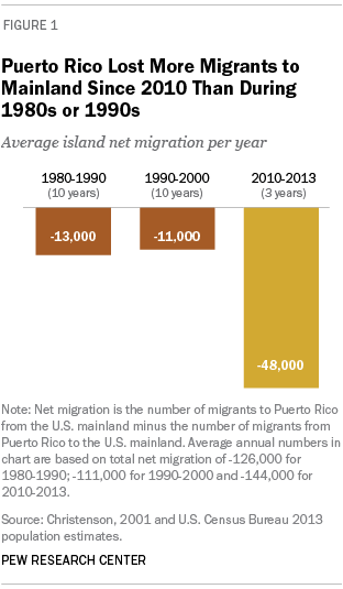 Would Independence Lead to a Puerto Rico Exodus?