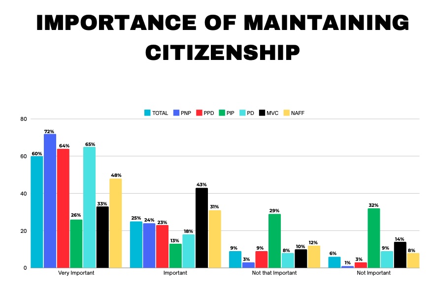 How Important is U.S. Citizenship to Puerto Ricans?