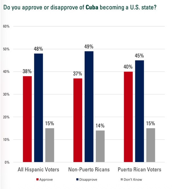 Cuba, Venezuela, and Puerto Rico